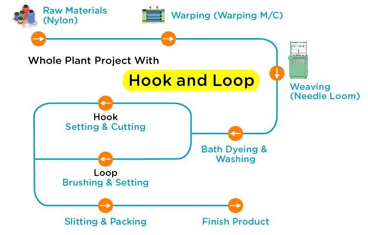 The hook and loop whole plant project, you can choose needle loom to weave hook and loop. And other auxiliary manufactured machinery, like setting and cutting machine for making hook surface, or brushing and setting machine for making loop surface, etc.